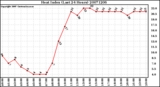 Milwaukee Weather Heat Index (Last 24 Hours)