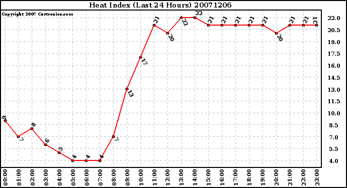 Milwaukee Weather Heat Index (Last 24 Hours)