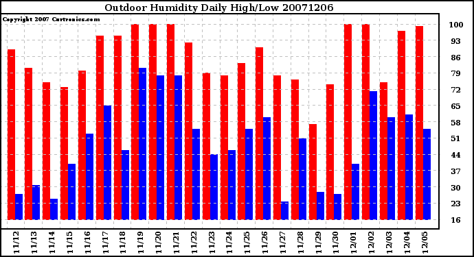 Milwaukee Weather Outdoor Humidity Daily High/Low