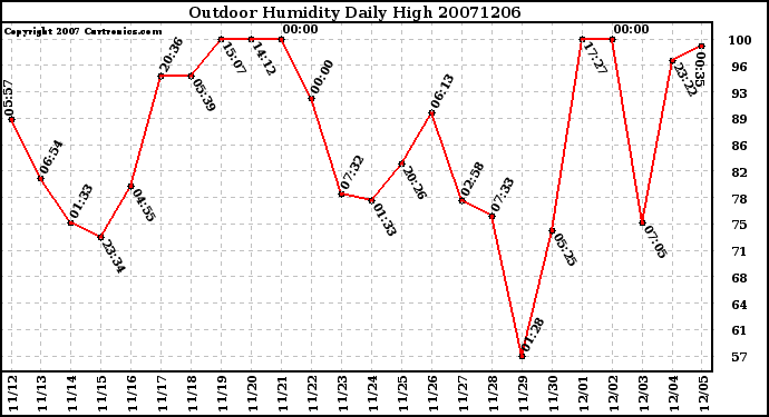 Milwaukee Weather Outdoor Humidity Daily High