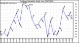 Milwaukee Weather Outdoor Humidity Daily Low