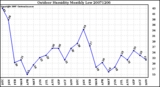 Milwaukee Weather Outdoor Humidity Monthly Low