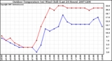 Milwaukee Weather Outdoor Temperature (vs) Wind Chill (Last 24 Hours)