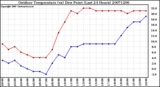 Milwaukee Weather Outdoor Temperature (vs) Dew Point (Last 24 Hours)