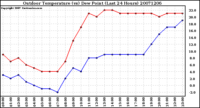 Milwaukee Weather Outdoor Temperature (vs) Dew Point (Last 24 Hours)