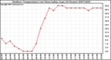 Milwaukee Weather Outdoor Temperature (vs) Heat Index (Last 24 Hours)