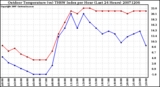 Milwaukee Weather Outdoor Temperature (vs) THSW Index per Hour (Last 24 Hours)