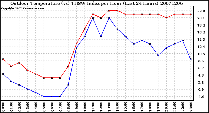 Milwaukee Weather Outdoor Temperature (vs) THSW Index per Hour (Last 24 Hours)