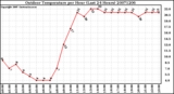 Milwaukee Weather Outdoor Temperature per Hour (Last 24 Hours)