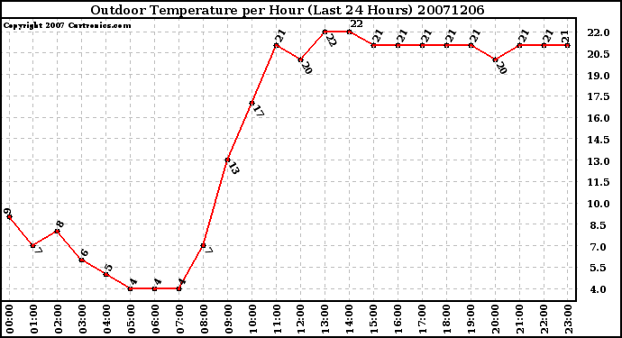 Milwaukee Weather Outdoor Temperature per Hour (Last 24 Hours)