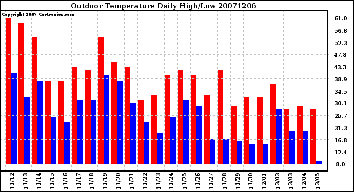 Milwaukee Weather Outdoor Temperature Daily High/Low