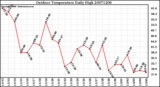 Milwaukee Weather Outdoor Temperature Daily High