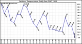 Milwaukee Weather Outdoor Temperature Daily Low