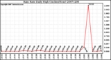 Milwaukee Weather Rain Rate Daily High (Inches/Hour)