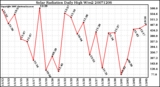 Milwaukee Weather Solar Radiation Daily High W/m2