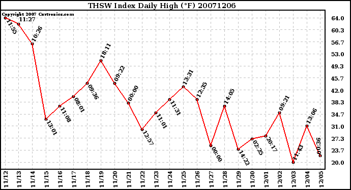 Milwaukee Weather THSW Index Daily High (F)