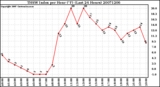 Milwaukee Weather THSW Index per Hour (F) (Last 24 Hours)