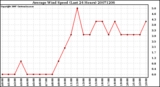 Milwaukee Weather Average Wind Speed (Last 24 Hours)