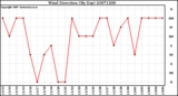 Milwaukee Weather Wind Direction (By Day)