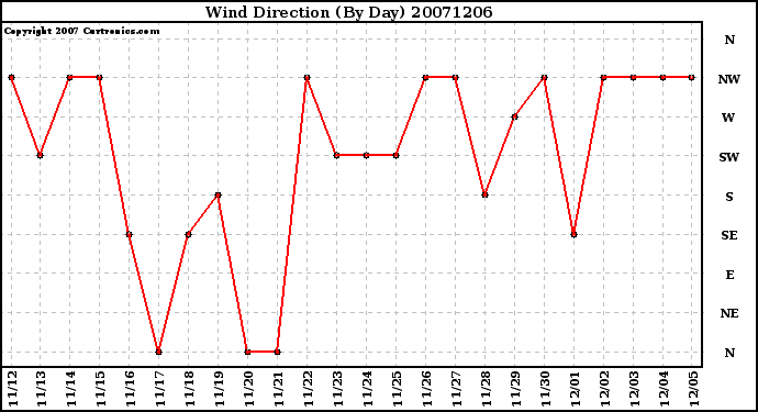 Milwaukee Weather Wind Direction (By Day)