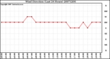 Milwaukee Weather Wind Direction (Last 24 Hours)