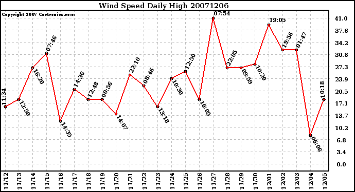 Milwaukee Weather Wind Speed Daily High