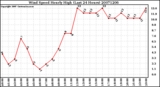 Milwaukee Weather Wind Speed Hourly High (Last 24 Hours)