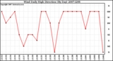 Milwaukee Weather Wind Daily High Direction (By Day)