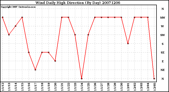 Milwaukee Weather Wind Daily High Direction (By Day)