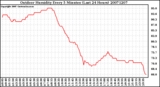 Milwaukee Weather Outdoor Humidity Every 5 Minutes (Last 24 Hours)