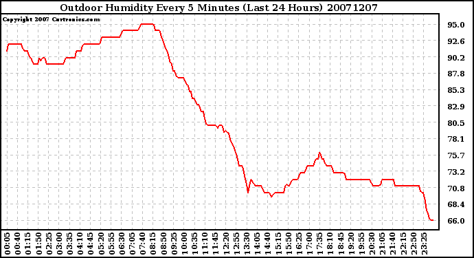 Milwaukee Weather Outdoor Humidity Every 5 Minutes (Last 24 Hours)