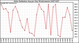 Milwaukee Weather Solar Radiation Avg per Day W/m2/minute