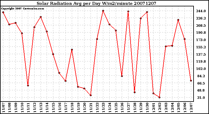 Milwaukee Weather Solar Radiation Avg per Day W/m2/minute