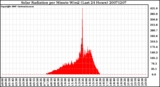 Milwaukee Weather Solar Radiation per Minute W/m2 (Last 24 Hours)