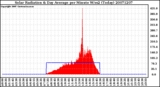 Milwaukee Weather Solar Radiation & Day Average per Minute W/m2 (Today)