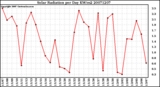 Milwaukee Weather Solar Radiation per Day KW/m2