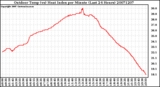 Milwaukee Weather Outdoor Temp (vs) Heat Index per Minute (Last 24 Hours)