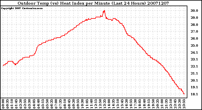 Milwaukee Weather Outdoor Temp (vs) Heat Index per Minute (Last 24 Hours)