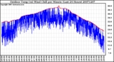 Milwaukee Weather Outdoor Temp (vs) Wind Chill per Minute (Last 24 Hours)