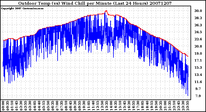 Milwaukee Weather Outdoor Temp (vs) Wind Chill per Minute (Last 24 Hours)