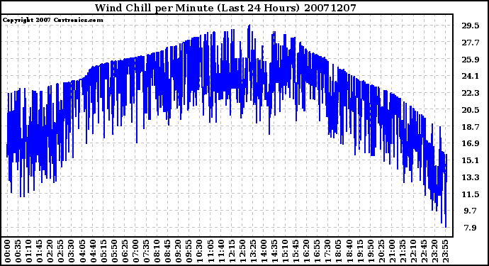 Milwaukee Weather Wind Chill per Minute (Last 24 Hours)