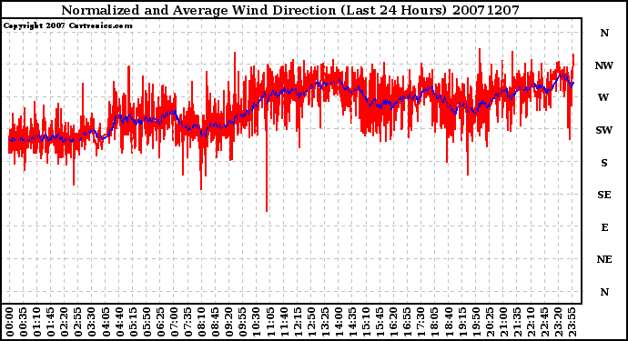 Milwaukee Weather Normalized and Average Wind Direction (Last 24 Hours)