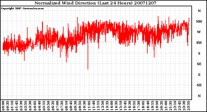 Milwaukee Weather Normalized Wind Direction (Last 24 Hours)