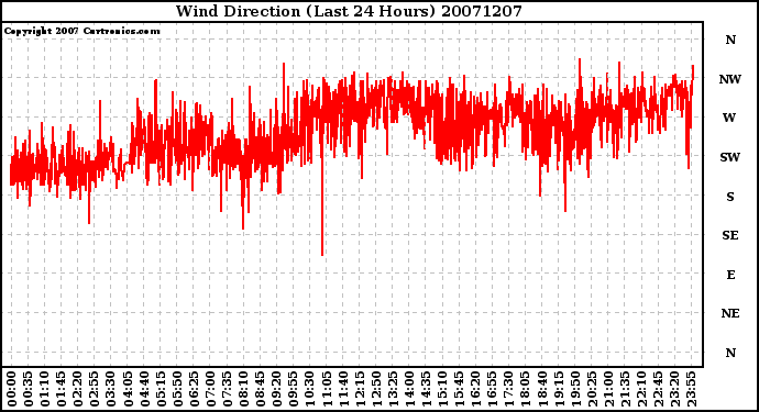 Milwaukee Weather Wind Direction (Last 24 Hours)