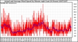 Milwaukee Weather Actual and Average Wind Speed by Minute mph (Last 24 Hours)