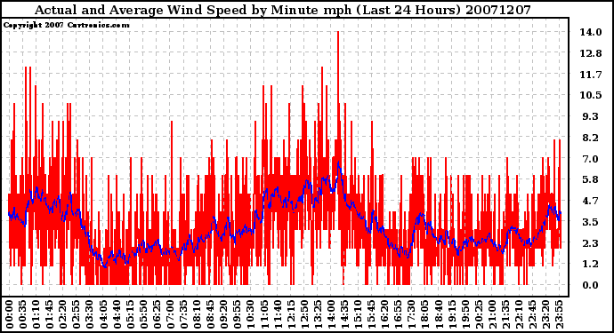 Milwaukee Weather Actual and Average Wind Speed by Minute mph (Last 24 Hours)