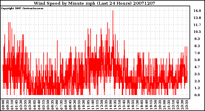 Milwaukee Weather Wind Speed by Minute mph (Last 24 Hours)