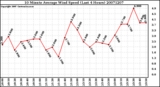 Milwaukee Weather 10 Minute Average Wind Speed (Last 4 Hours)
