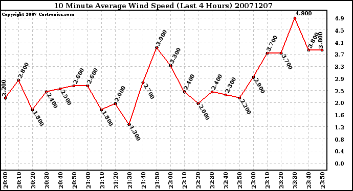 Milwaukee Weather 10 Minute Average Wind Speed (Last 4 Hours)