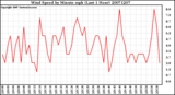 Milwaukee Weather Wind Speed by Minute mph (Last 1 Hour)